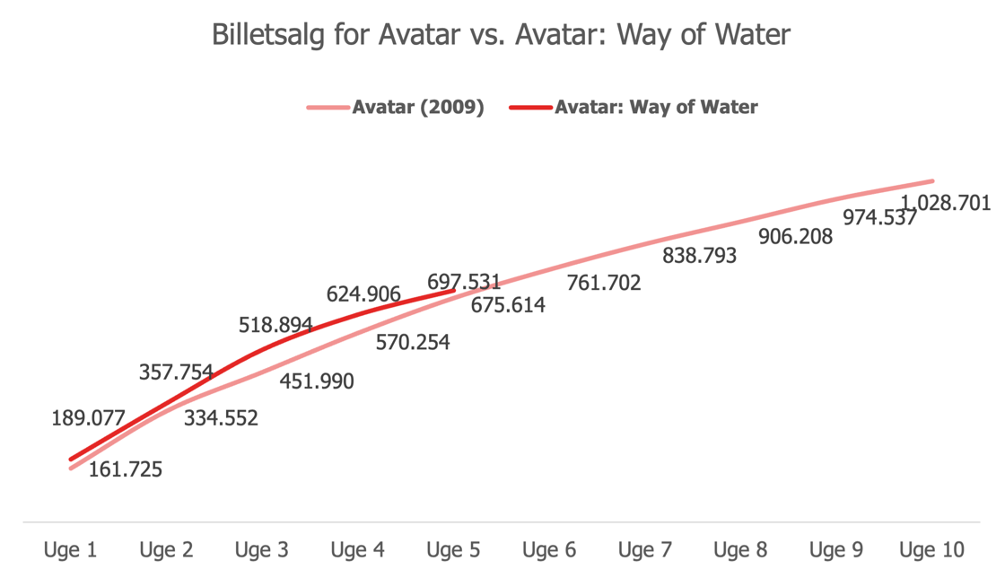 billetsalget_avatar_vs_avatarwayofwater