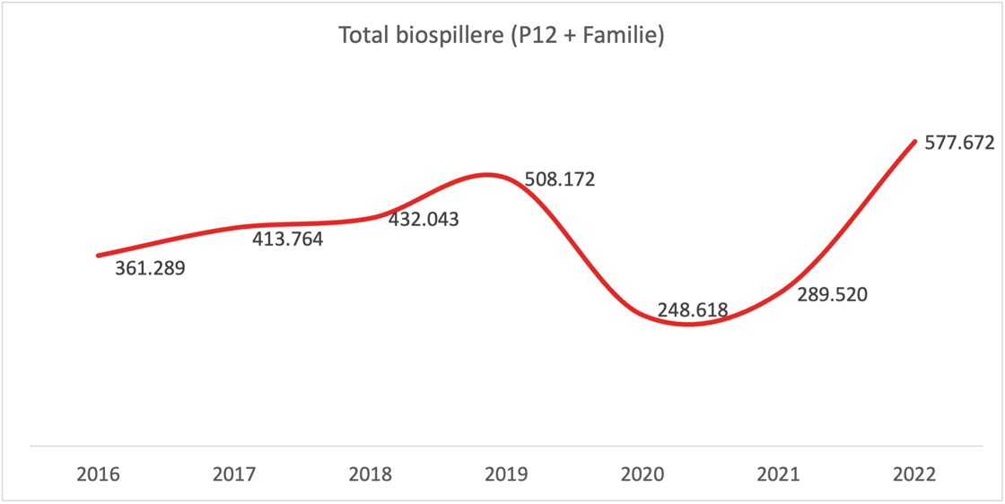 total_biospillere_graf